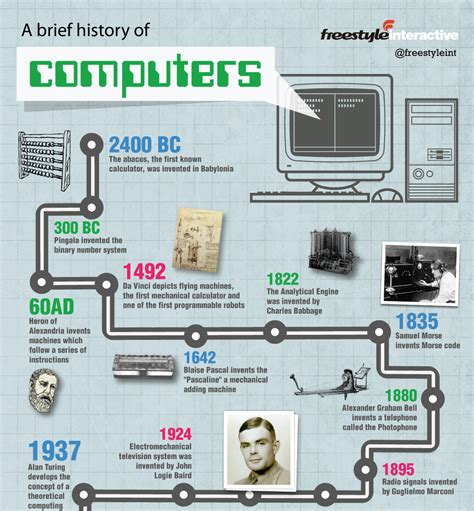 A Brief History of Computer