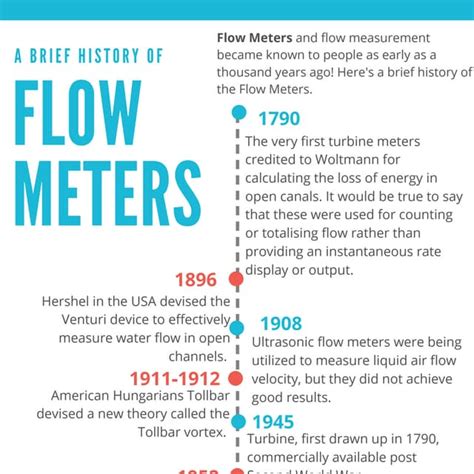 A Brief History of Flow Meters