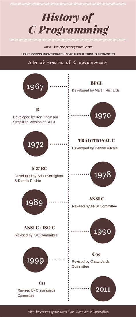 A Brief History of Programming Languages