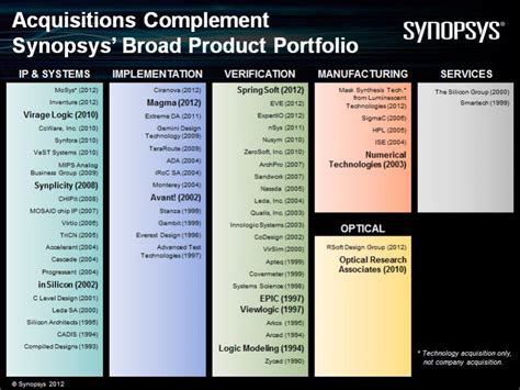 A Brief History of Synopsys - SemiWiki