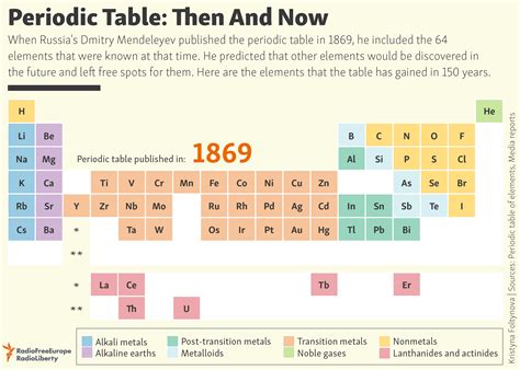 A Brief History of the Development of the Periodic Table