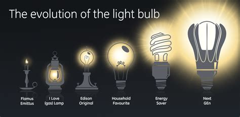 A Brief History of the Light Bulb