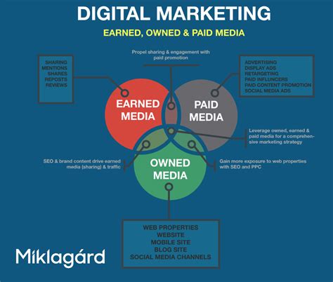 A Brief Overview: Owned, Earned, and Paid Media