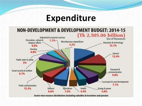 A Brief Overview of 2013 14 BD Budget