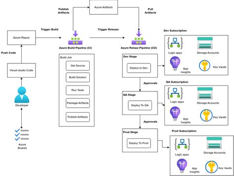 A CI/CD journey with Azure DevOps and Terraform — Part 3