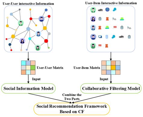 A collaborative filtering recommendation framework utilizing social ... - coolestguyplanet.net