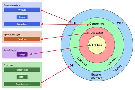 A Comparison of Popular Flutter App Architectures - coolestguyplanet.net