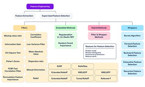 A Comprehensive Guide to Feature Engineering for Improved Model ... - coolestguyplanet.net