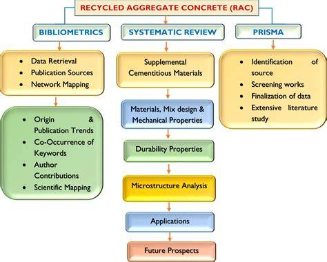 A comprehensive review and evaluation of recycled aggregates as a ... - raincitystudios.com