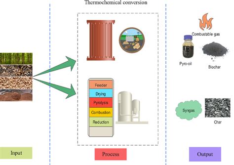 A comprehensive review of biomass based thermochemical conversion ... - wintechmobiles.com