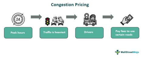 A Congestion Pricing Primer - wintechmobiles.com
