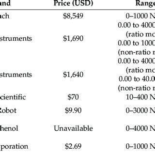 A cost comparison of turbidity measurement devices. - raincitystudios.com