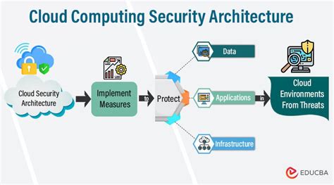 A CRITICAL REVIEW OF DATA SECURITY ARCHITECTURES IN CLOUD COMPUTING ... - coolestguyplanet.net