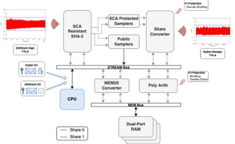 A CRYSTALS-Dilithium Response-Based Cryptography Engine