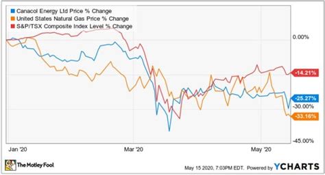 A Canadian Natural Gas Stock to Buy Today to Profit in 2024