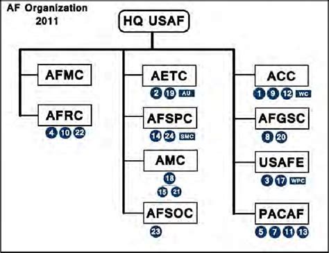 A Case for Air Force Reorganization