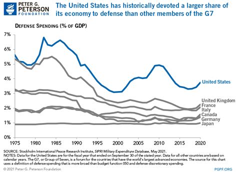 A Century of Defense Spending In The United States