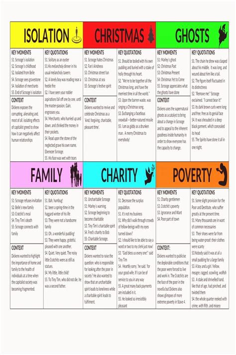 A Christmas Carol Quotes - Poverty Flashcards Quizlet