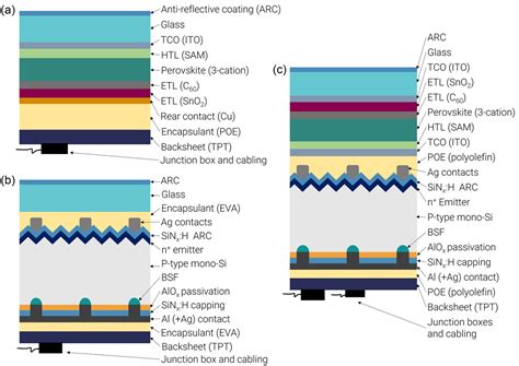 A Circularity Assessment for Silicon Solar Panels Based on Dynamic …