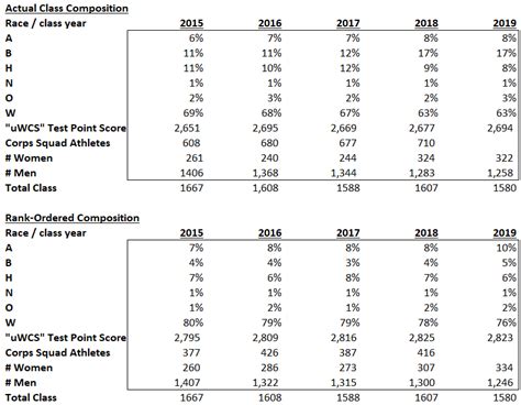 A Class Admitted on Merit usmaData