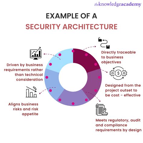 A Closer Look at the Architecture, Infrastructure ... - SBS CyberSecurity