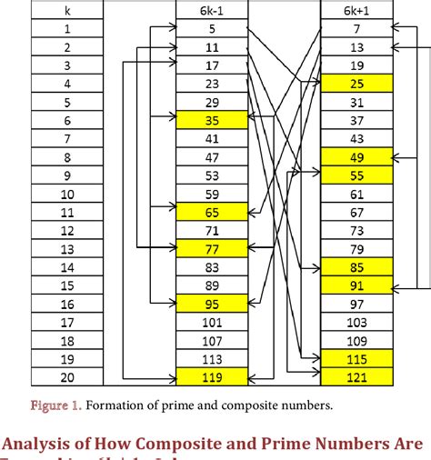 A Collection Of Patterns For Prime Generation Semantic Scholar
