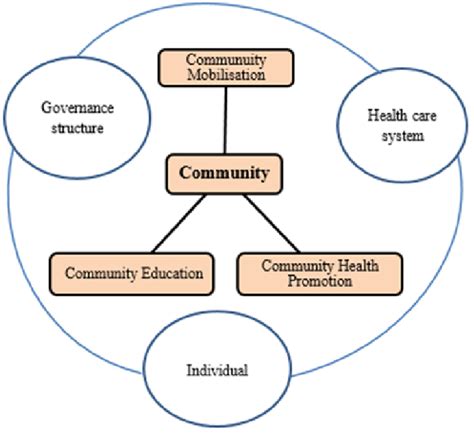 A Community based Intervention To
