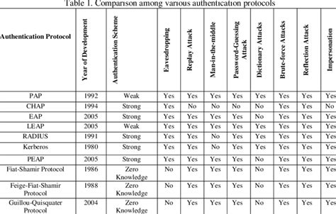 A Comparative Analysis of Extensible Authentication Protocols