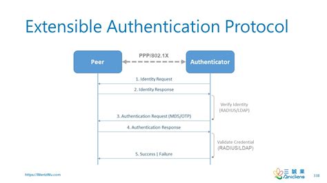 A Comparative Analysis of Extensible Authentication Protocols