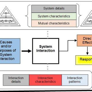 A Comparative Analysis of Interaction in Power System