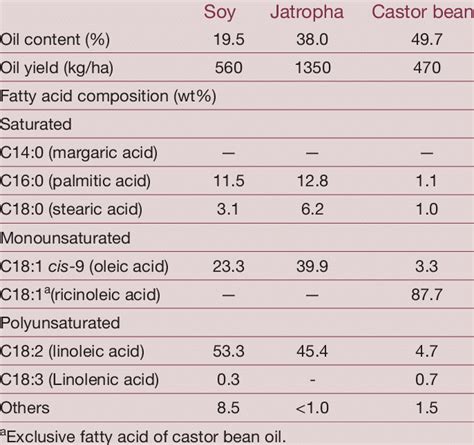A Comparative Study of Castor and Jatropha Oil Sou
