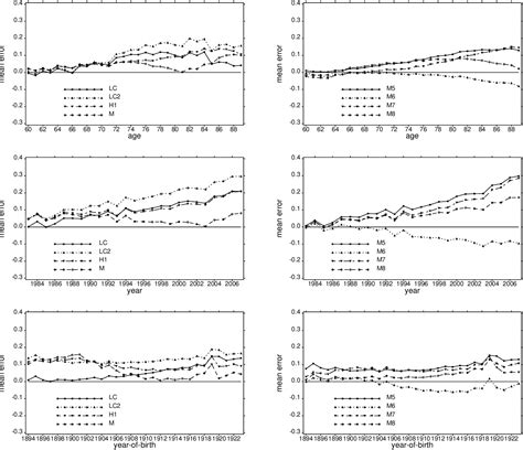 A Comparative Study of Parametric of Mortality Projection Models