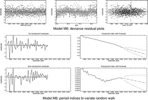 A Comparative Study of Parametric of Mortality Projection Models