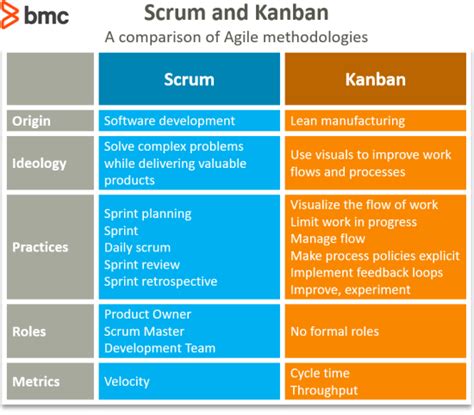 A Comparative Study of Scrum and Kanban Approaches