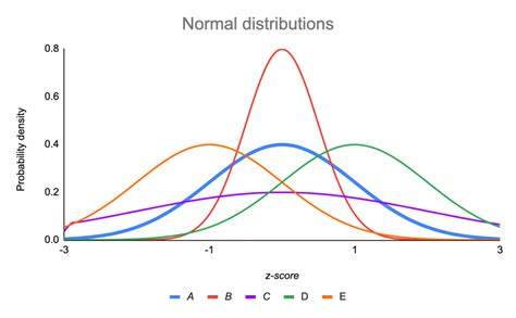 A Comparative Study of Various Size Distribution