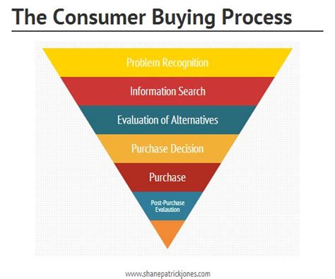 A Comparative Study on Buying Behaviour Ofconsumer