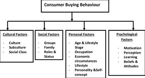 A Comparative Study on Buying Behaviour Ofconsumer