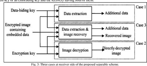 A Comparative Study on Reversible Data Hiding in Encrypted Images