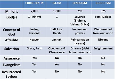 A Comparative View of Religions