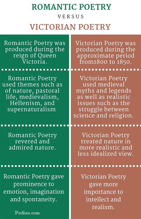 A Comparison Between Romantic Poetry And