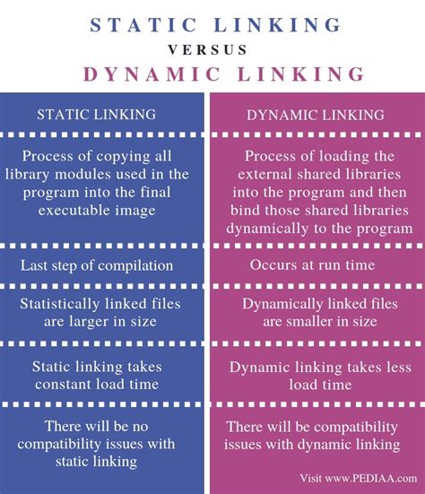 A Comparison Between Static and Dynamic Performances of A