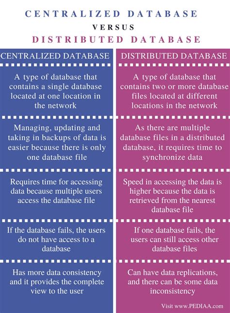 A Comparison Between the Centralized and Distributed ...