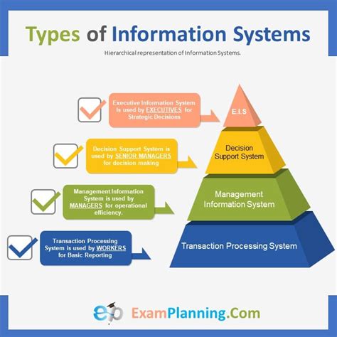 A Comparison of Different Kinds of Information Systems