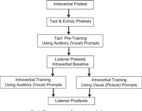 A Comparison of Intraverbal and Listener Training