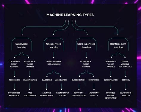A Comparison of Machine Learning Techniques For