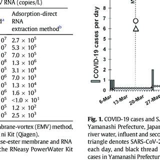 A Comparison of Methods to Concentrate Viruses From Environmental