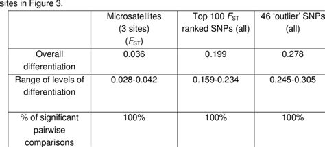 A Comparison of Microsatellites and SNPs in Parental