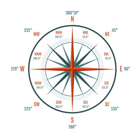 A Compass to Success: Master Directional Bearings for Enhanced Navigation