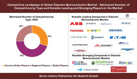 A Competitive Landscape for the Semiconductor Industry