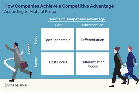 A Competitive Strategy Model